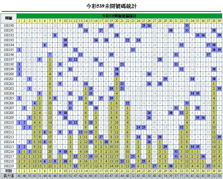 今彩539預測版路大小號分析技巧玩法教學